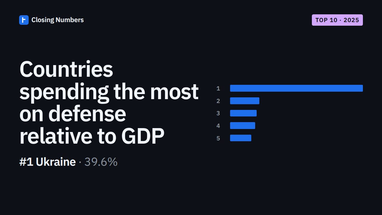 Video thumbnail: Top 10 countries spending the most on defense relative to GDP in 2025 (vs 2015)