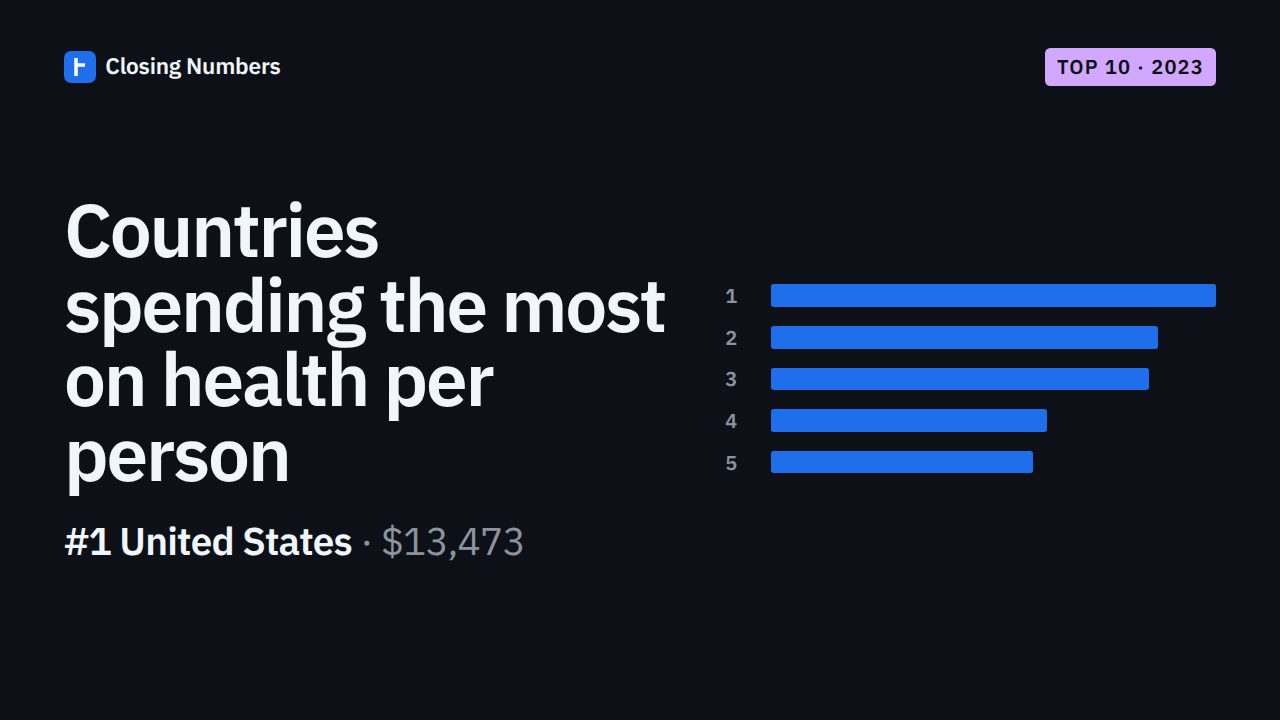Video thumbnail: Top 10 countries spending the most on health per person in 2023 (vs 2013)
