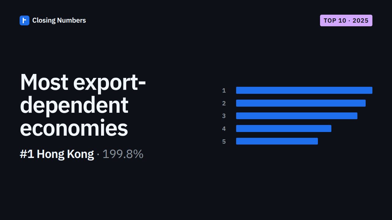 Video thumbnail: Top 10 most export-dependent economies in 2025 (vs 2015)